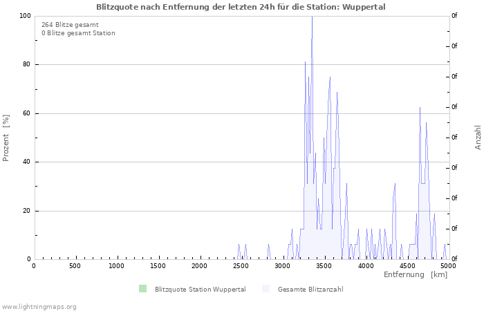 Diagramme: Blitzquote nach Entfernung