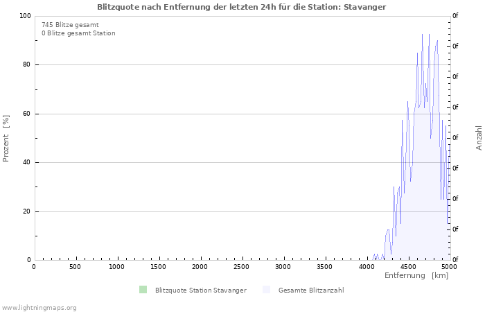 Diagramme: Blitzquote nach Entfernung