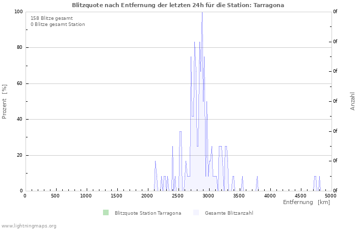 Diagramme: Blitzquote nach Entfernung