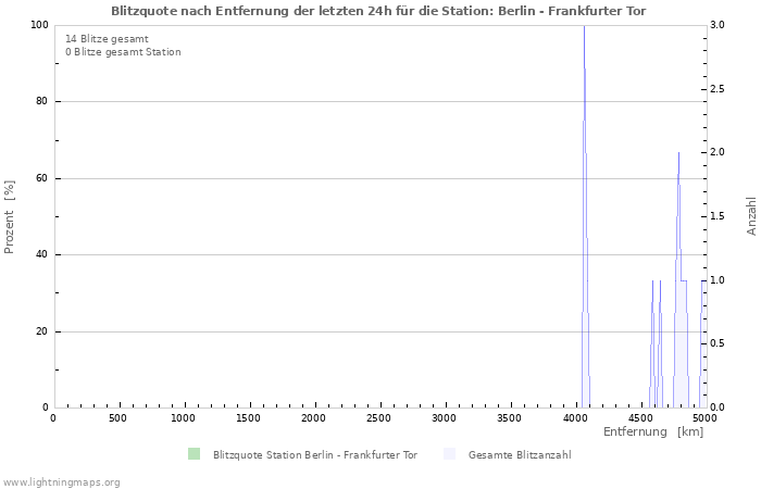 Diagramme: Blitzquote nach Entfernung