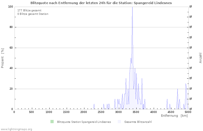 Diagramme: Blitzquote nach Entfernung