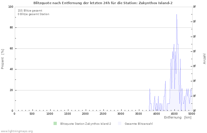 Diagramme: Blitzquote nach Entfernung