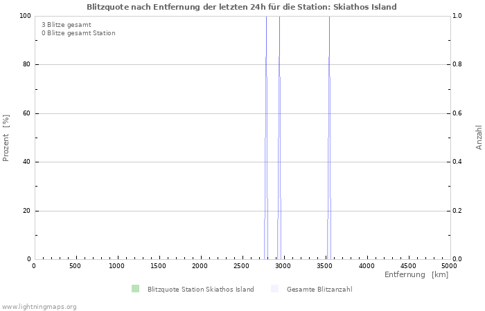 Diagramme: Blitzquote nach Entfernung