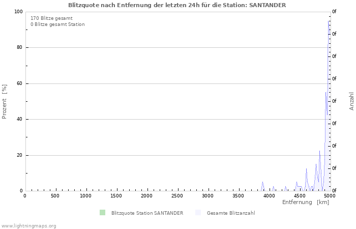 Diagramme: Blitzquote nach Entfernung