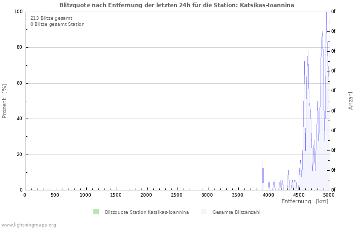 Diagramme: Blitzquote nach Entfernung