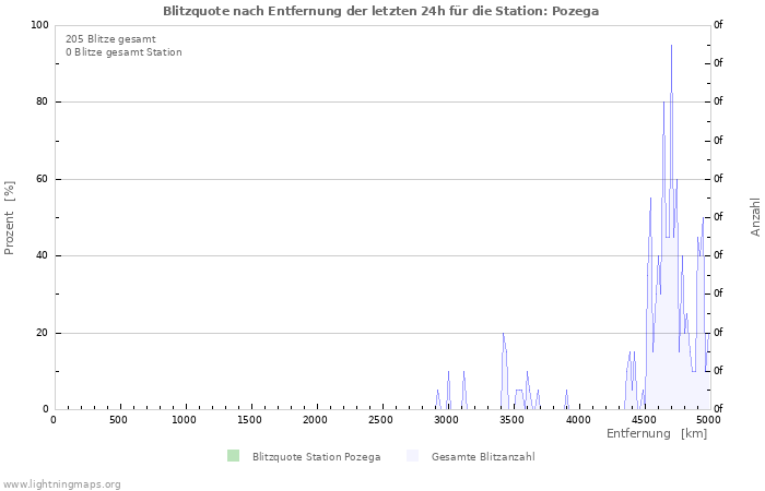 Diagramme: Blitzquote nach Entfernung