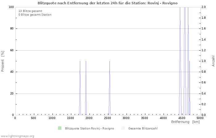 Diagramme: Blitzquote nach Entfernung