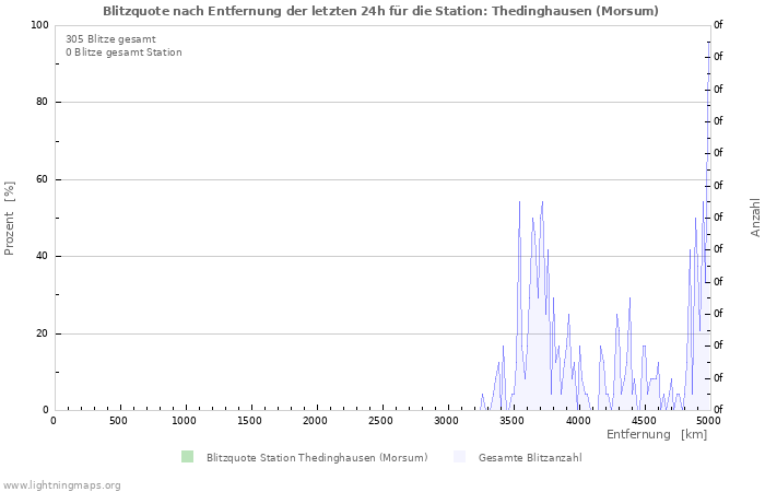 Diagramme: Blitzquote nach Entfernung