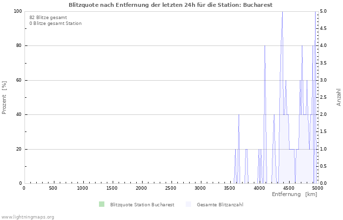 Diagramme: Blitzquote nach Entfernung