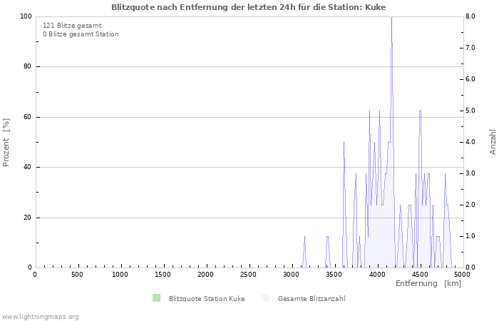 Diagramme: Blitzquote nach Entfernung