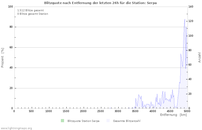 Diagramme: Blitzquote nach Entfernung