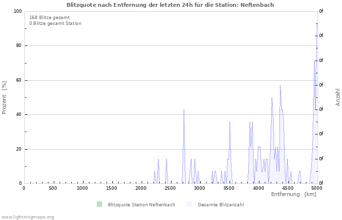 Diagramme: Blitzquote nach Entfernung