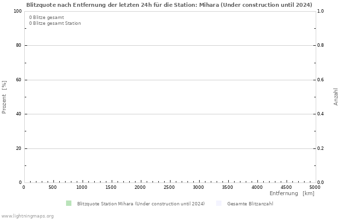 Diagramme: Blitzquote nach Entfernung