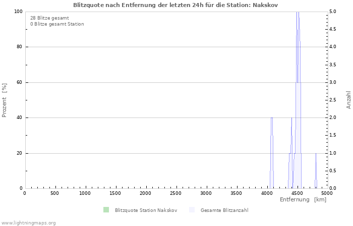 Diagramme: Blitzquote nach Entfernung