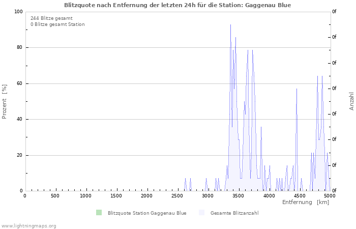 Diagramme: Blitzquote nach Entfernung