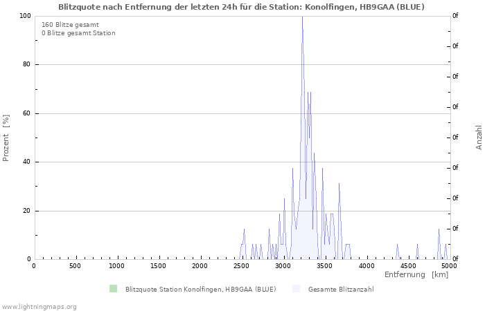 Diagramme: Blitzquote nach Entfernung