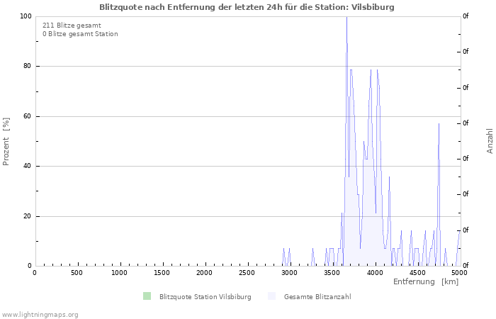 Diagramme: Blitzquote nach Entfernung