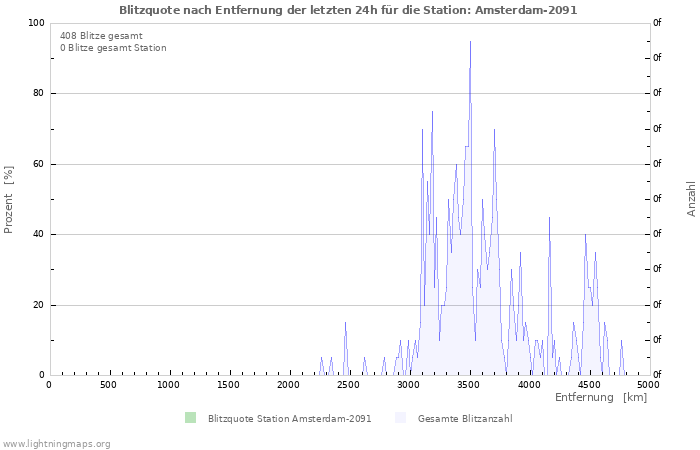 Diagramme: Blitzquote nach Entfernung