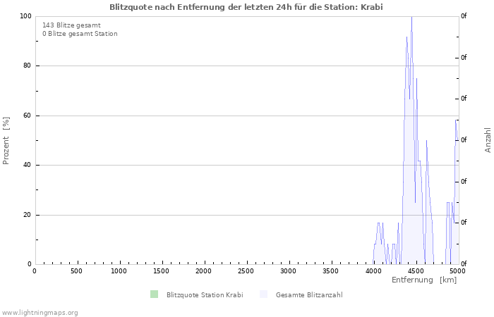 Diagramme: Blitzquote nach Entfernung