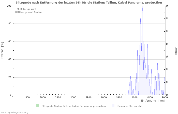 Diagramme: Blitzquote nach Entfernung