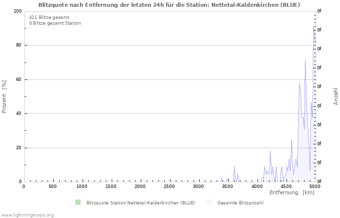 Diagramme: Blitzquote nach Entfernung