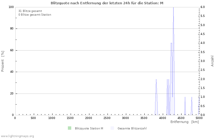 Diagramme: Blitzquote nach Entfernung