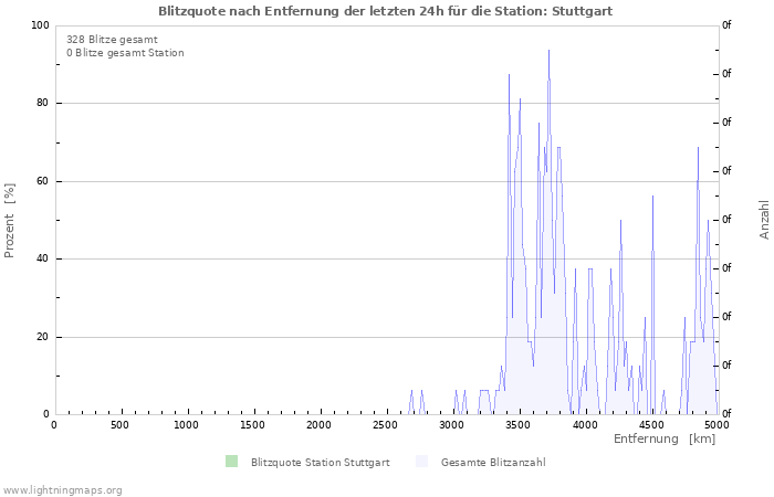 Diagramme: Blitzquote nach Entfernung