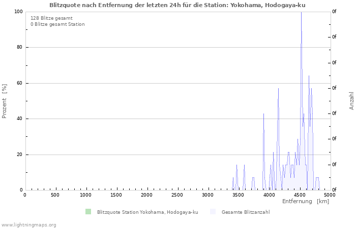 Diagramme: Blitzquote nach Entfernung