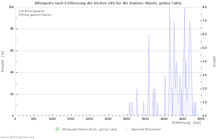 Diagramme: Blitzquote nach Entfernung