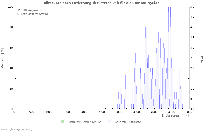 Diagramme: Blitzquote nach Entfernung