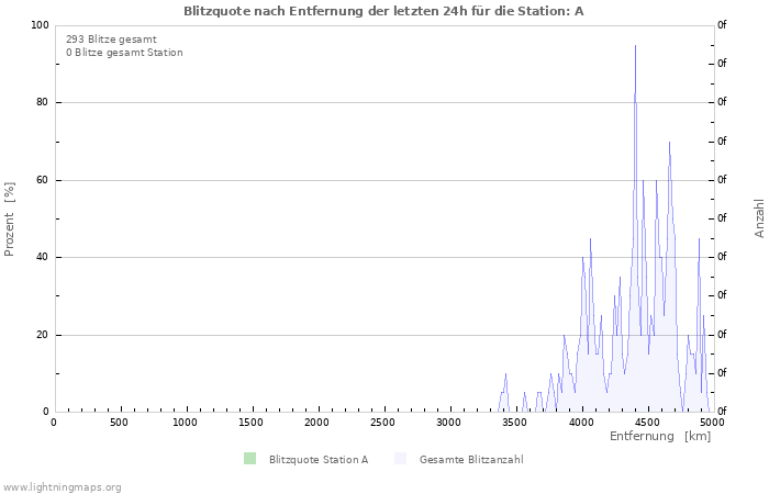 Diagramme: Blitzquote nach Entfernung