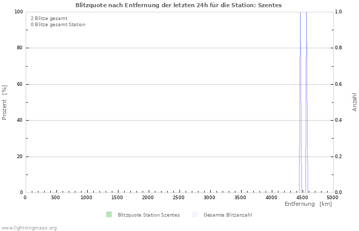 Diagramme: Blitzquote nach Entfernung