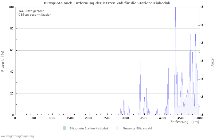 Diagramme: Blitzquote nach Entfernung