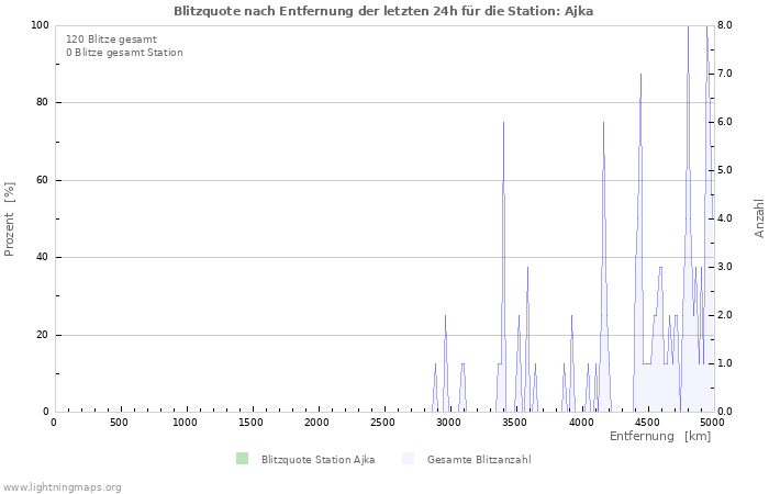 Diagramme: Blitzquote nach Entfernung