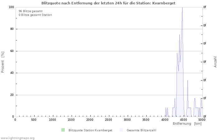 Diagramme: Blitzquote nach Entfernung