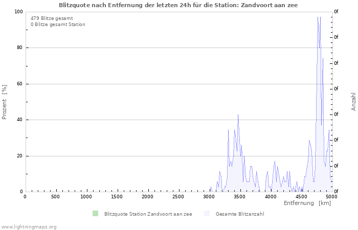 Diagramme: Blitzquote nach Entfernung