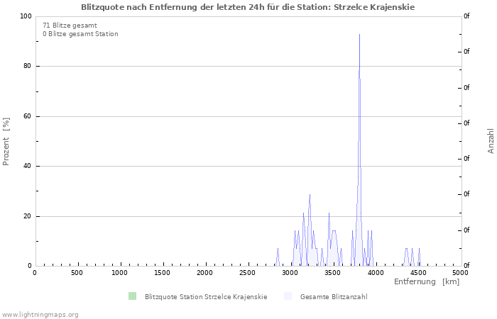 Diagramme: Blitzquote nach Entfernung