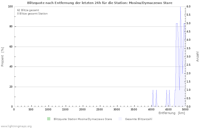 Diagramme: Blitzquote nach Entfernung