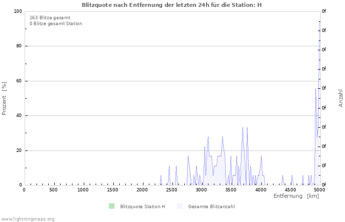 Diagramme: Blitzquote nach Entfernung