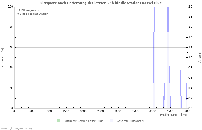 Diagramme: Blitzquote nach Entfernung