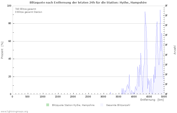 Diagramme: Blitzquote nach Entfernung