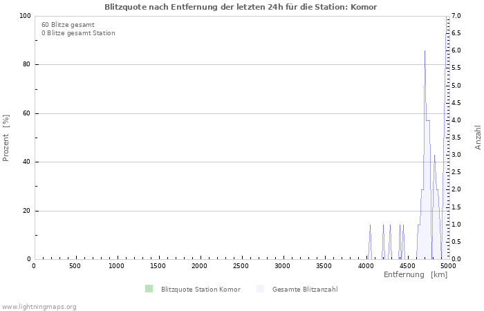 Diagramme: Blitzquote nach Entfernung