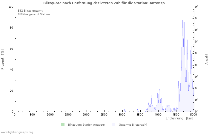 Diagramme: Blitzquote nach Entfernung