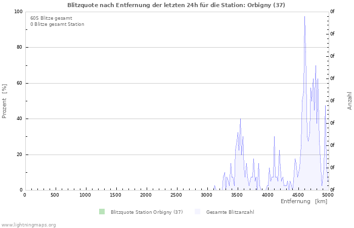 Diagramme: Blitzquote nach Entfernung