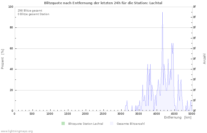 Diagramme: Blitzquote nach Entfernung