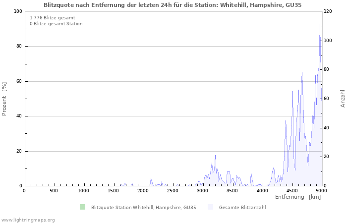 Diagramme: Blitzquote nach Entfernung