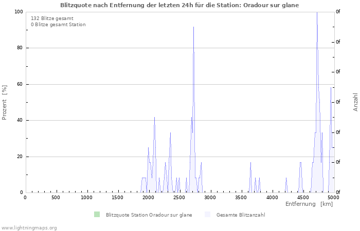 Diagramme: Blitzquote nach Entfernung