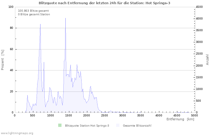 Diagramme: Blitzquote nach Entfernung