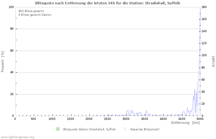 Diagramme: Blitzquote nach Entfernung