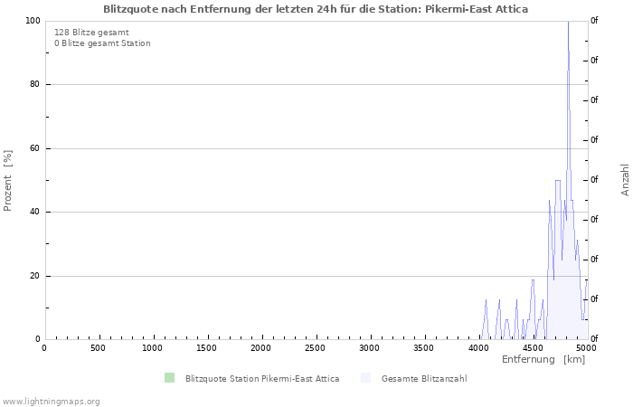 Diagramme: Blitzquote nach Entfernung